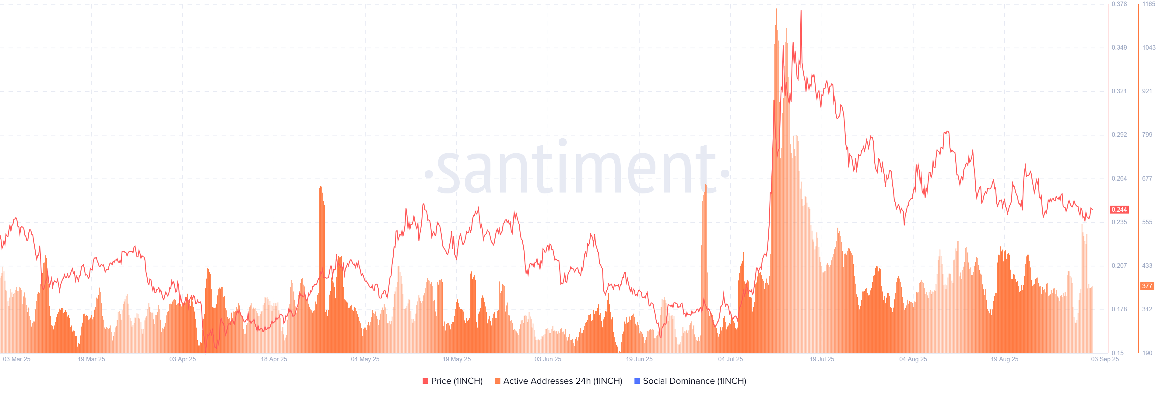1inch daily active addresses chart. Source: Santiment